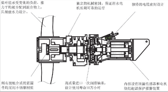 潛水推流器結(jié)構(gòu)