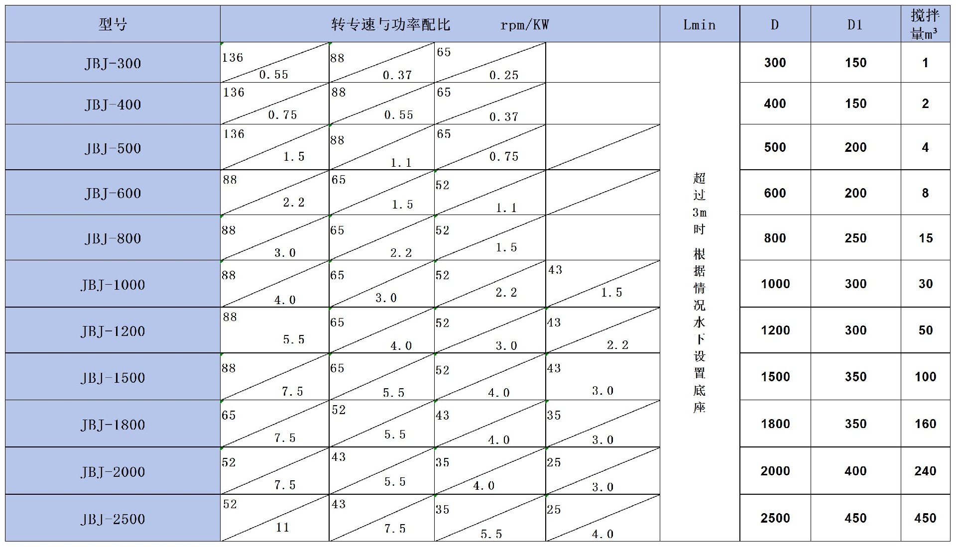 槳式攪拌機(jī)參數(shù)