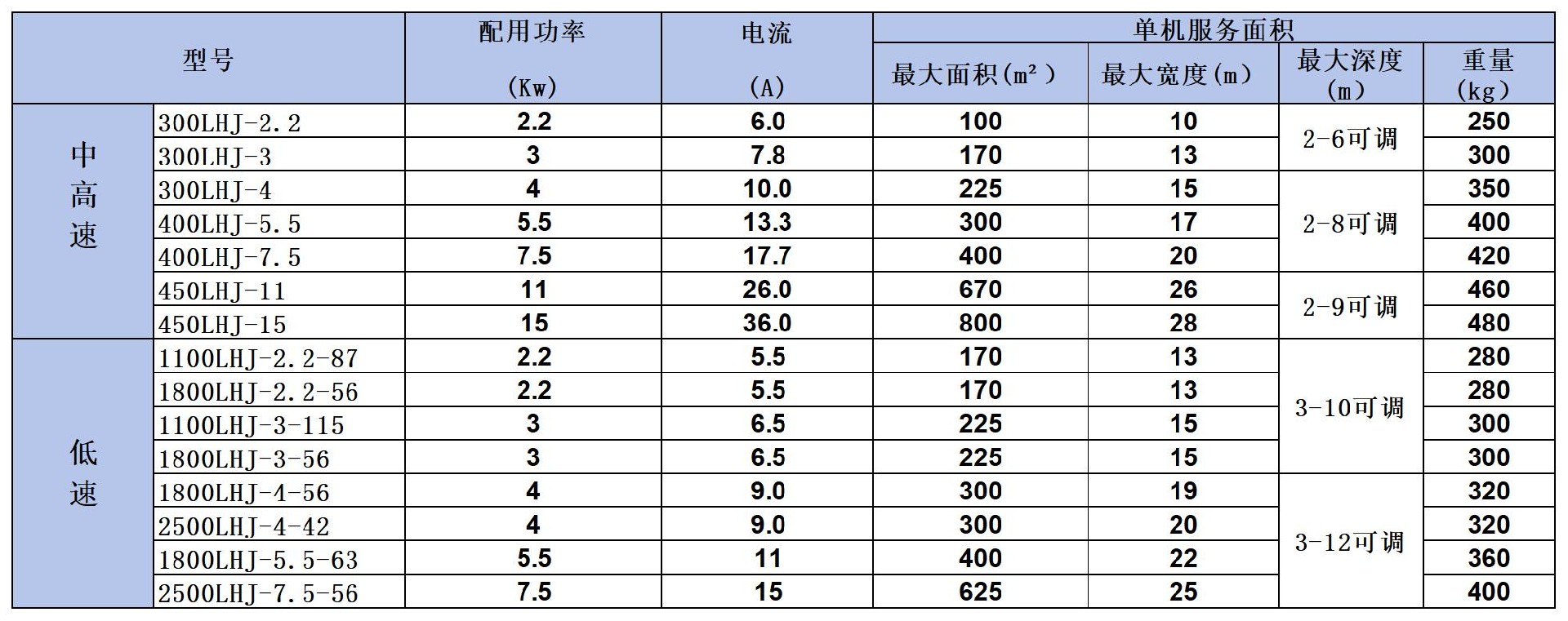 立式環(huán)流攪拌機參數(shù)