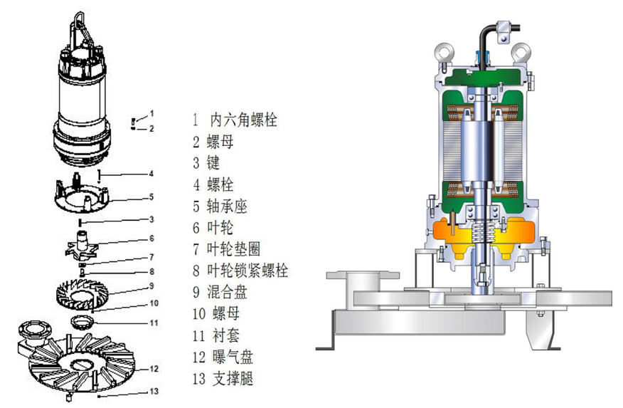 潛水離心曝氣機結(jié)構(gòu)