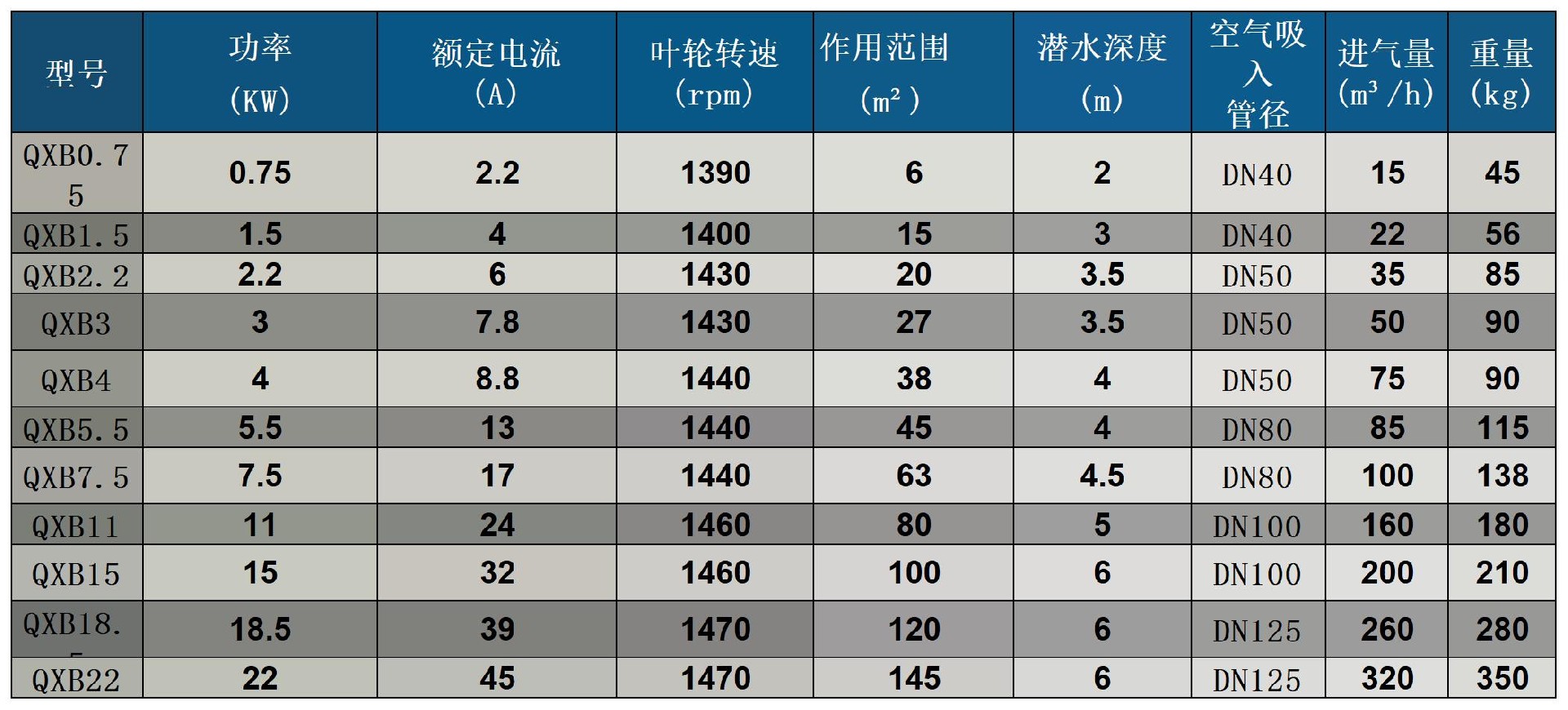 潛水離心曝氣機參數(shù)