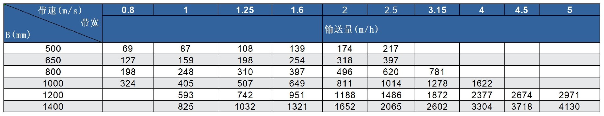 皮帶輸送機(jī)參數(shù)