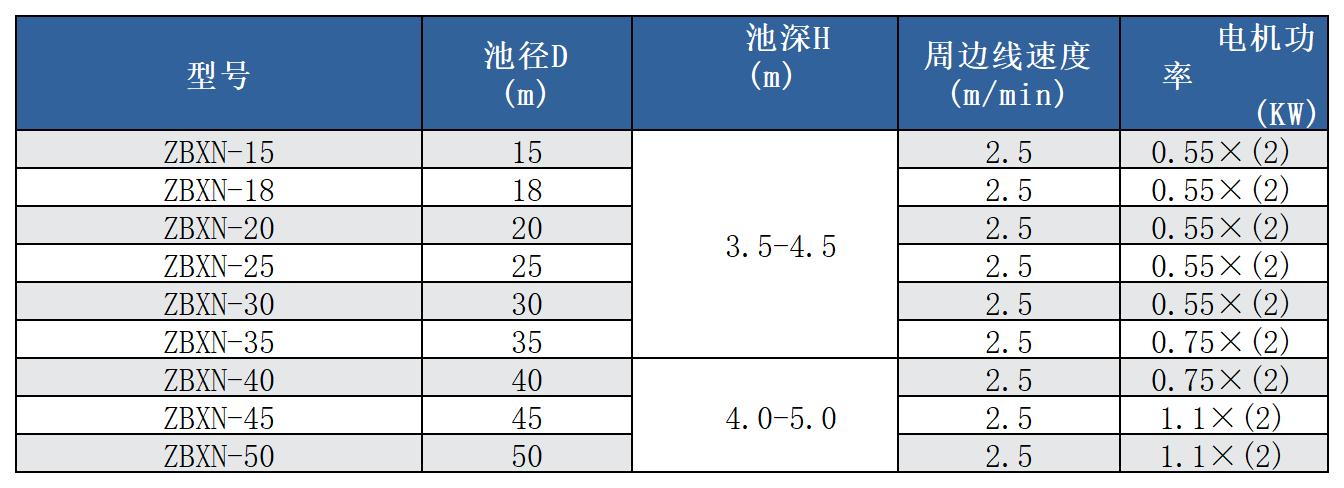 周邊傳動(dòng)吸泥機(jī)參數(shù)